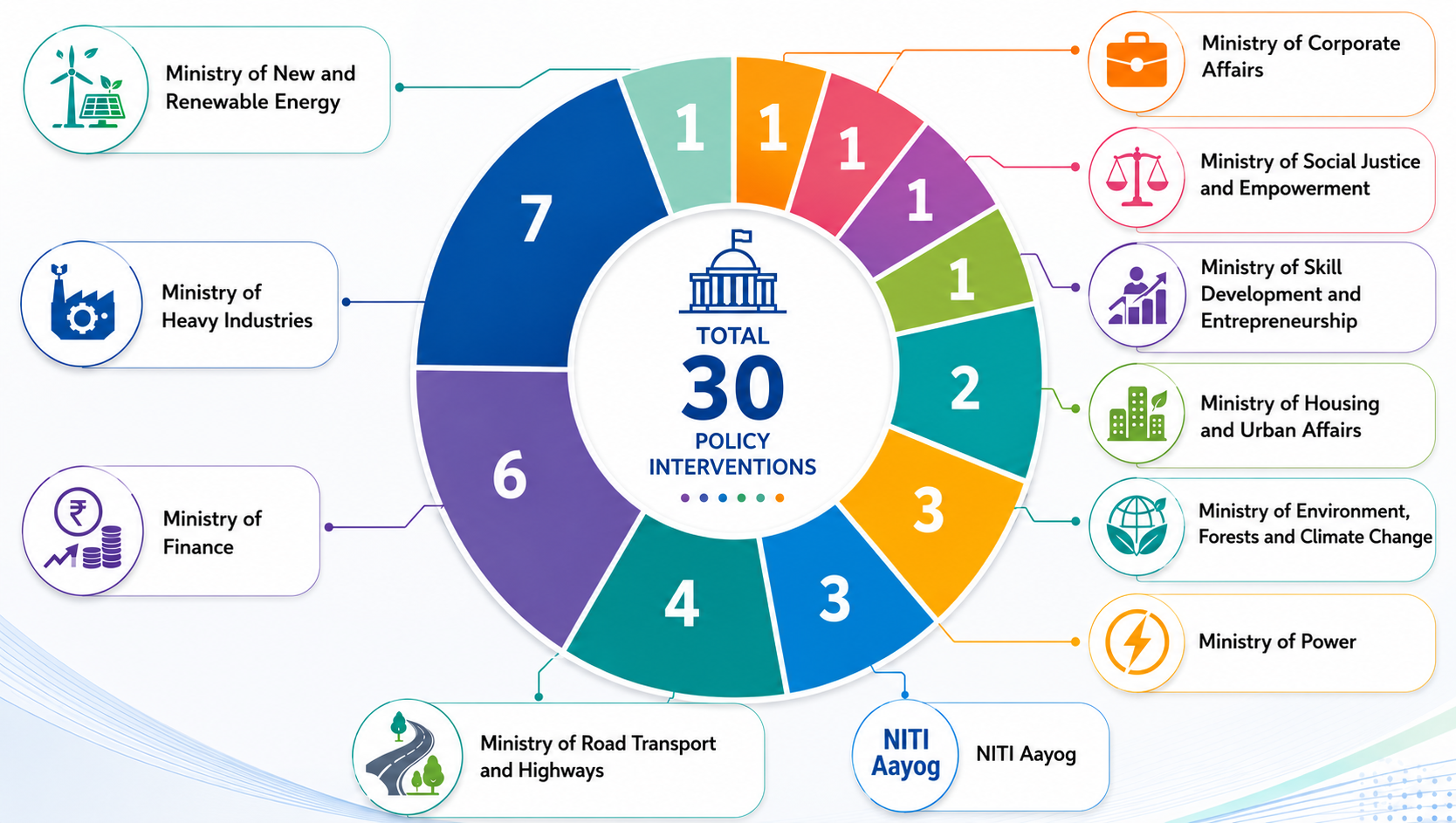 Multi-Ministerial Implementation